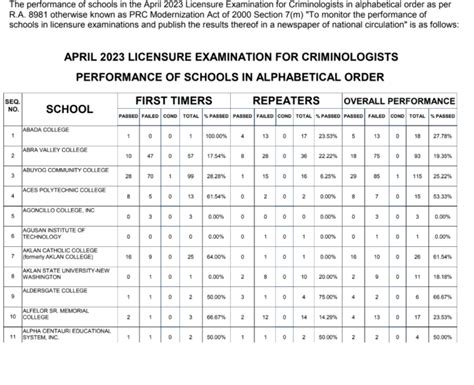 board exam result criminology 2024|CLE RESULT: February 2024 Criminology board exam list of .
